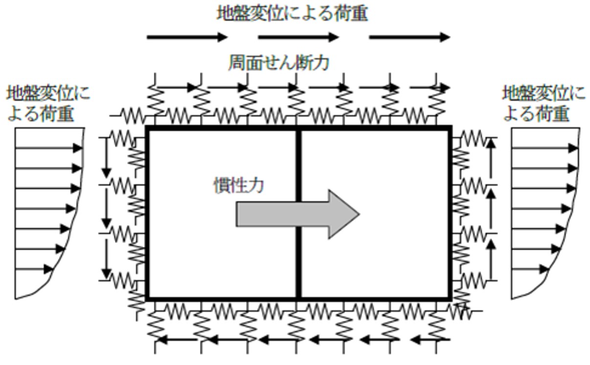 フレーム法による応答変位法のモデル図