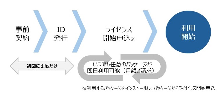 バナー（契約と開始）
