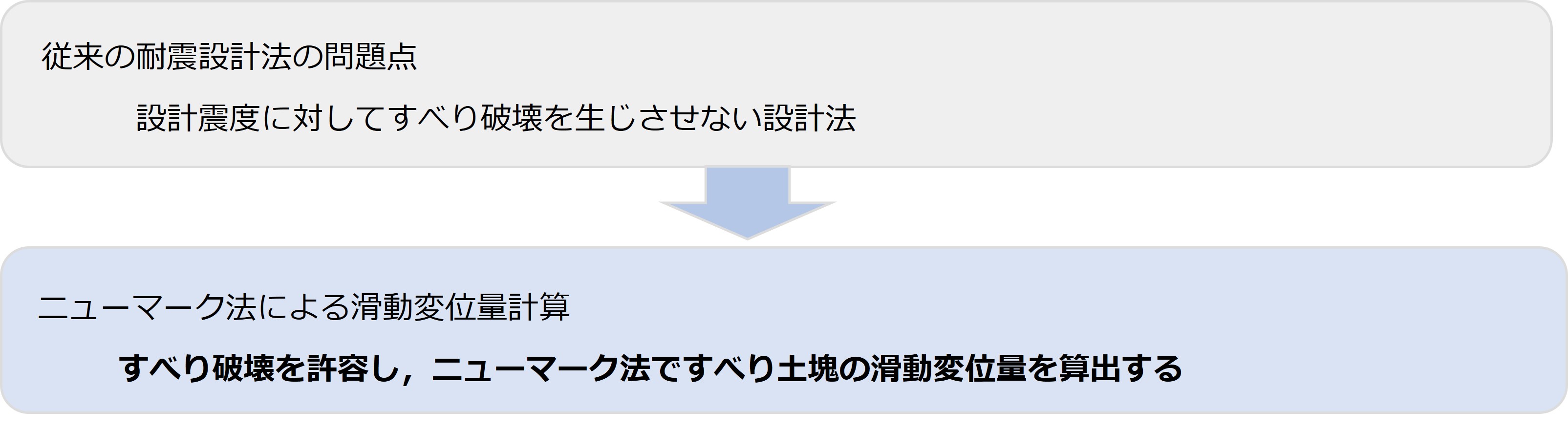 ニューマーク法滑動変位量計算