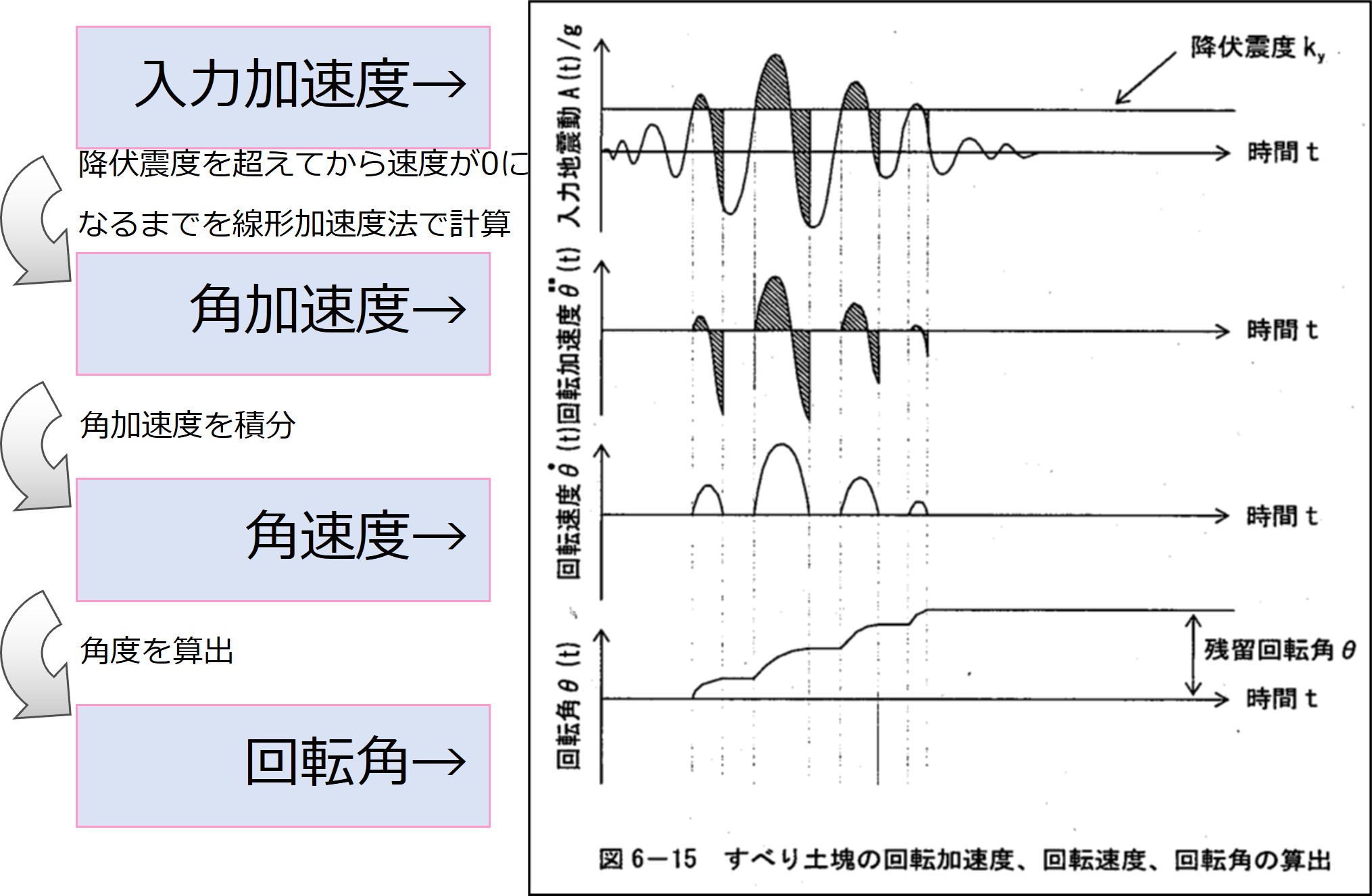 回転角算出