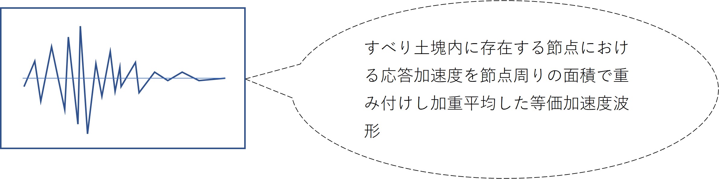 等価加速度波形