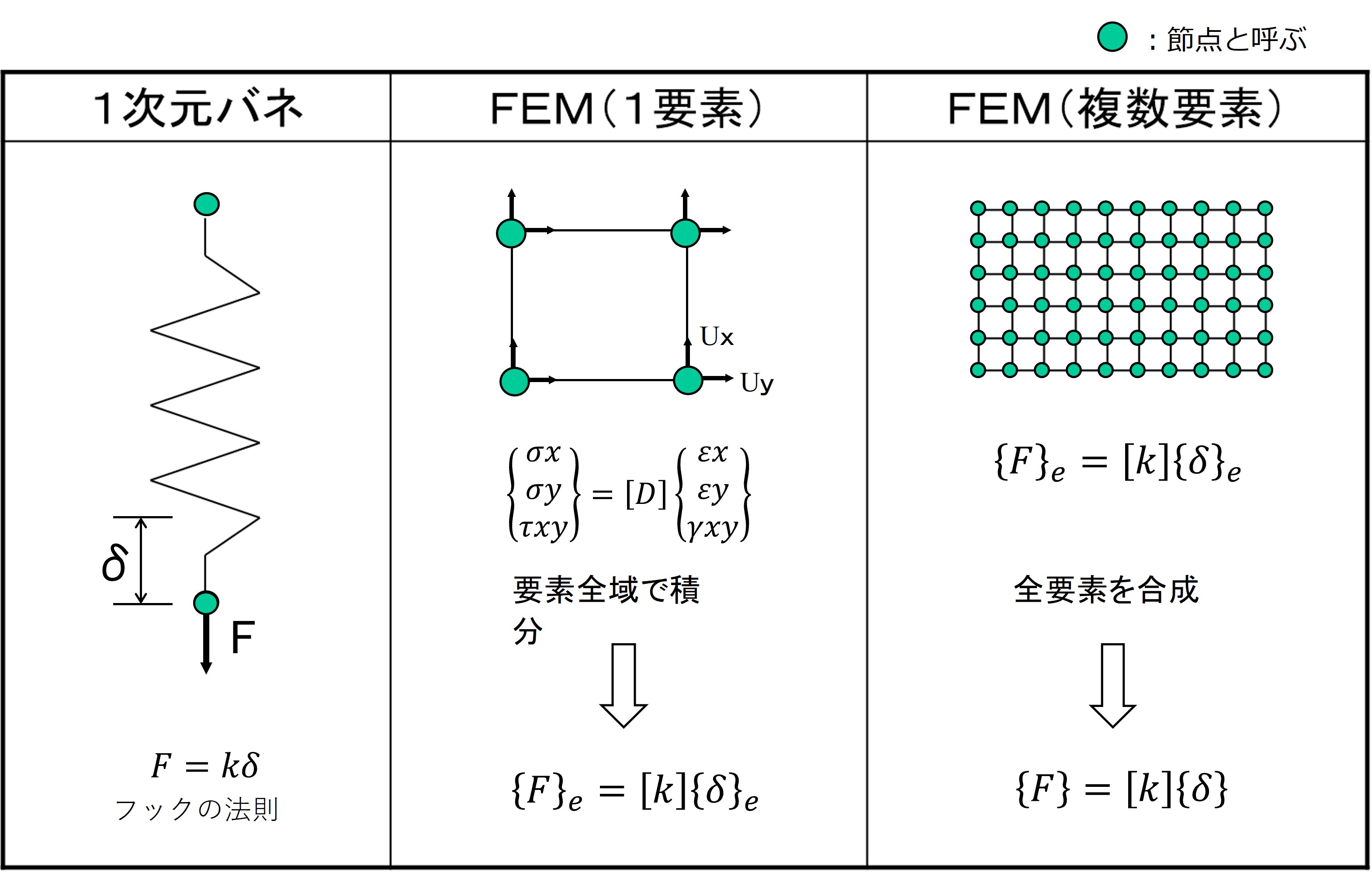 FEMの基本的な考え方