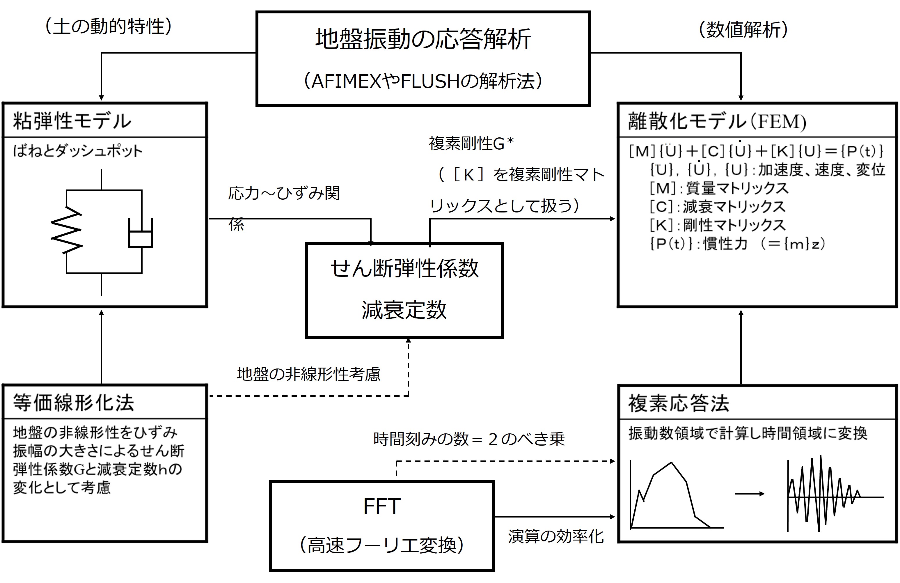 FEMによる地震応答解析