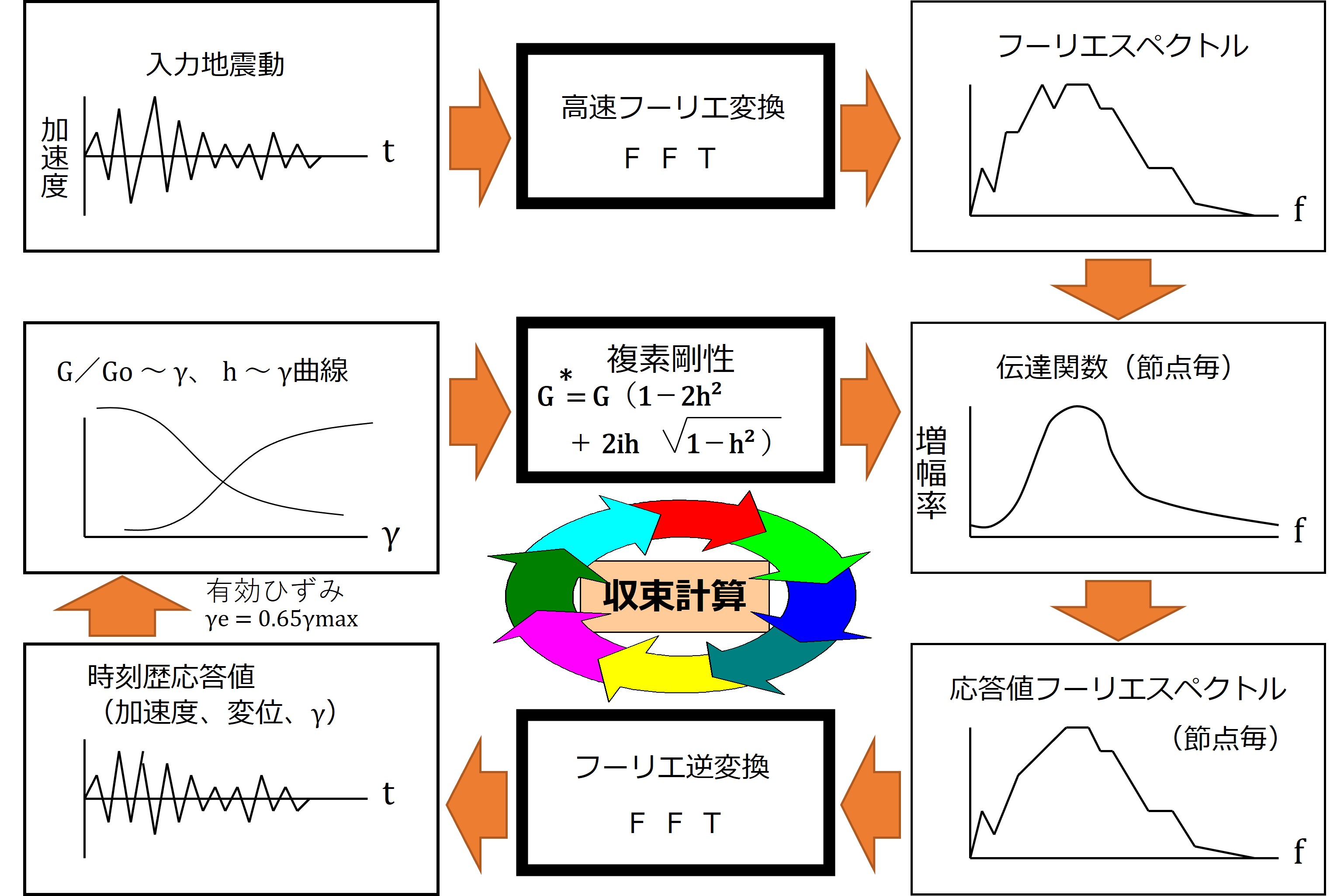 複素応答解析と等価線形化法