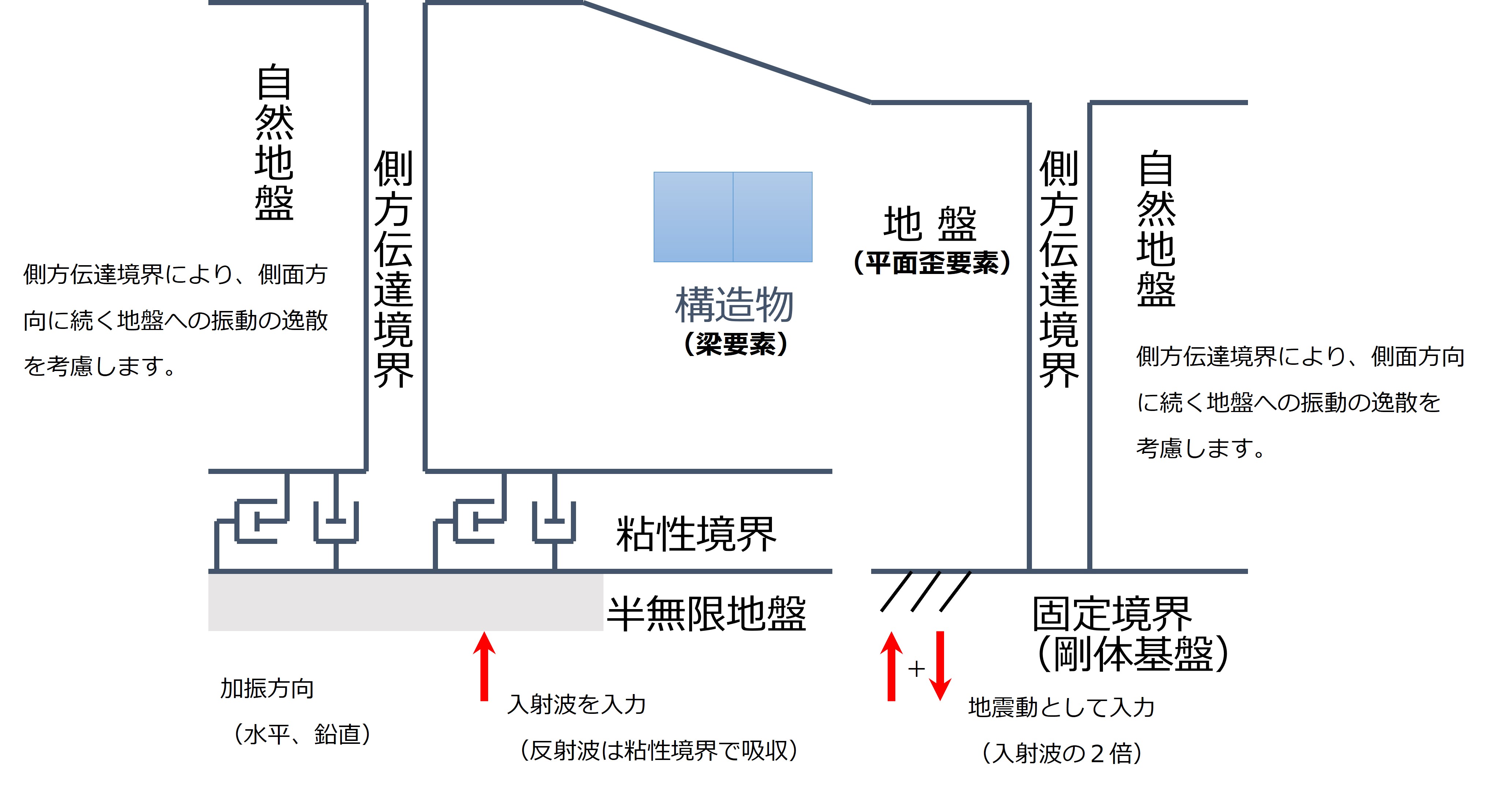 境界条件と入力地震動