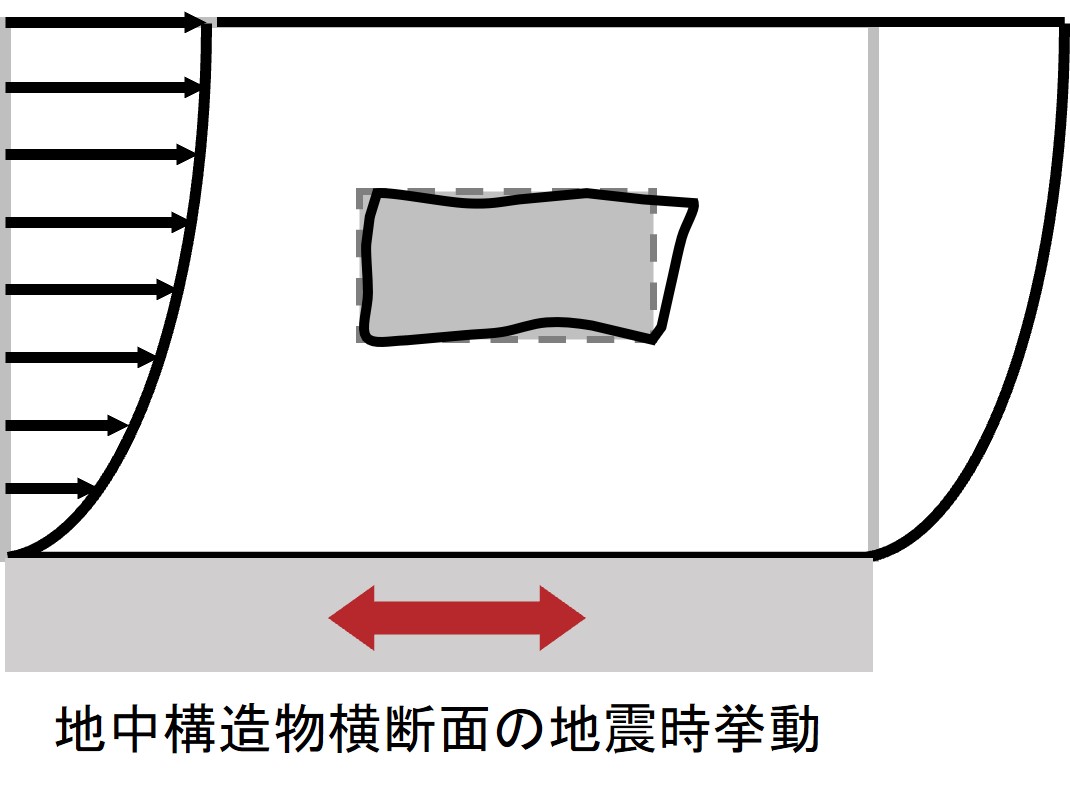 地中構造物横断面の地震時挙動