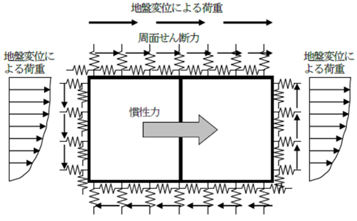 地中構造物の耐震解析について : 富士通Japan