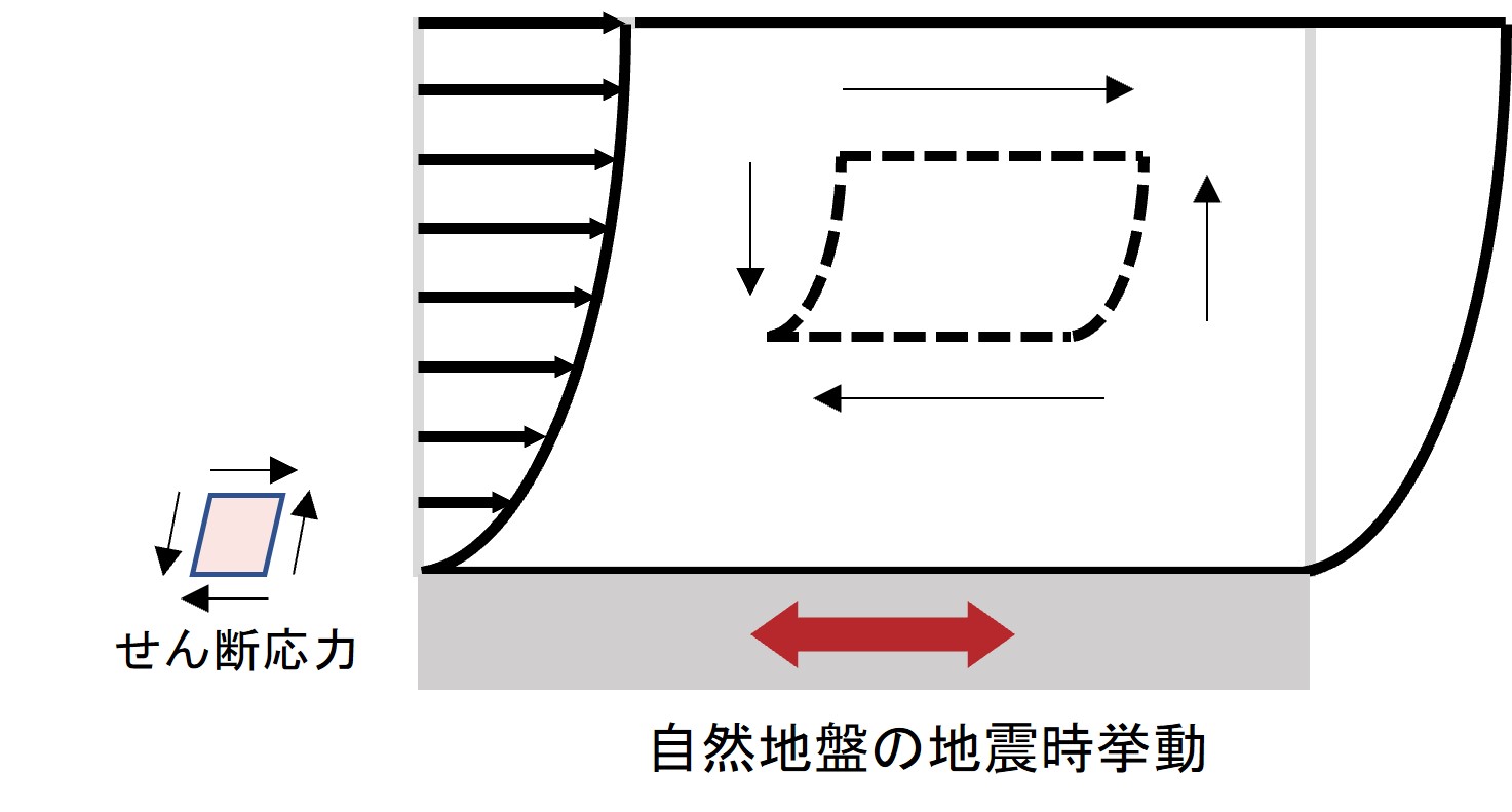 自然地盤の地震時挙動