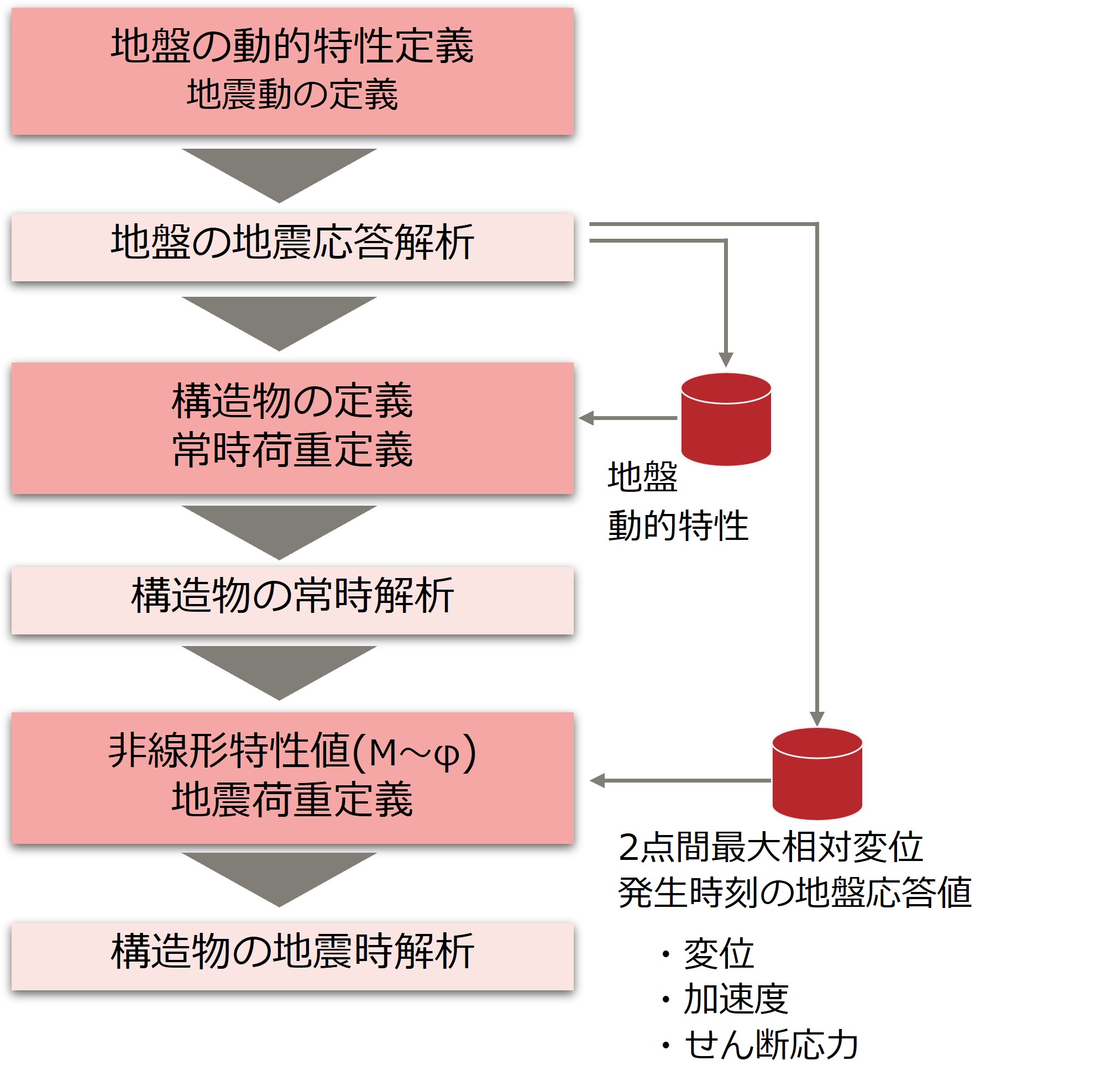 計算プロセス