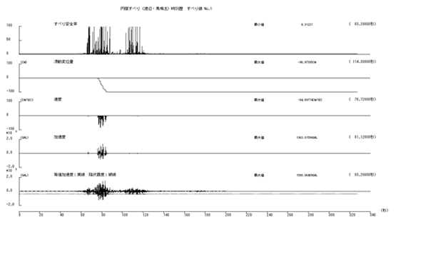 渡辺・馬場法時刻歴図（動的解析）