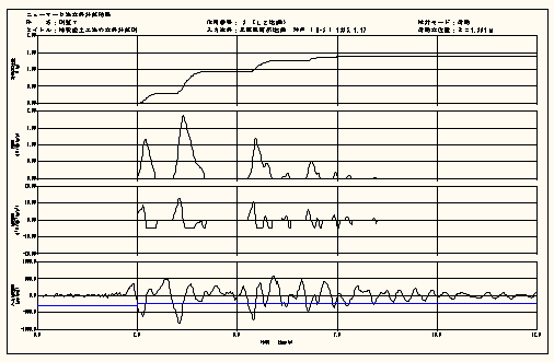 ニューマーク法による地震時滑動変位量の算定