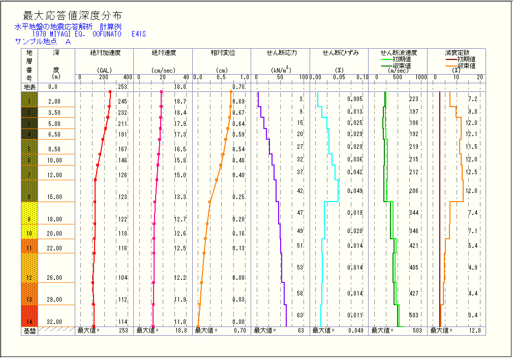 最大応答値深度分布図