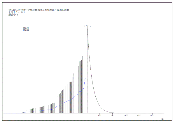 せん断応力のピーク値と動的せん断強度比